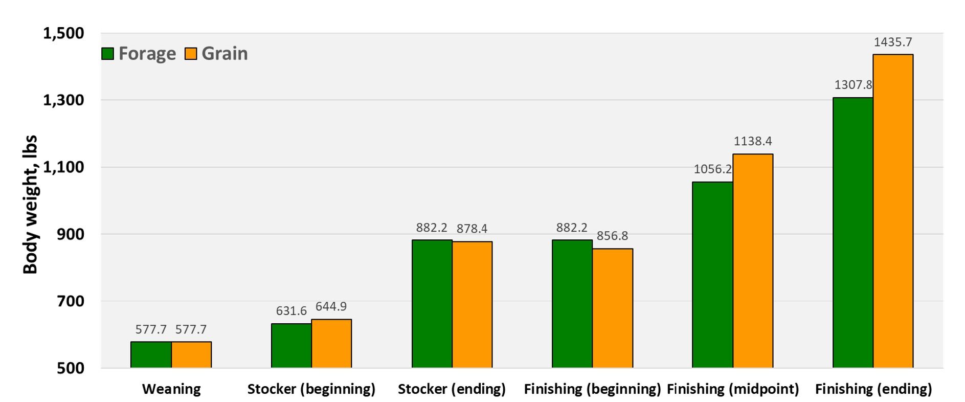 Chart Pasture Finishing Figure 1